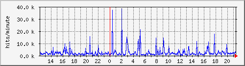 apache2_hits Traffic Graph