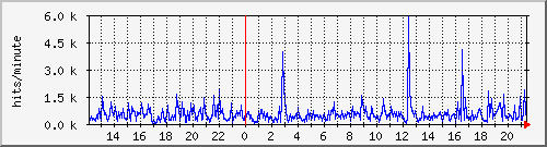 apache2_web_hits Traffic Graph