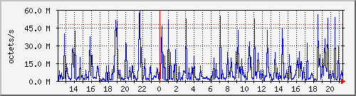 apache2_web_traffic Traffic Graph