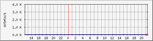 apache2_ww1_traffic Traffic Graph