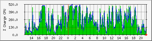 cpu Traffic Graph