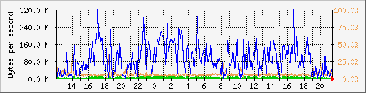 db1_bytes_mysql Traffic Graph