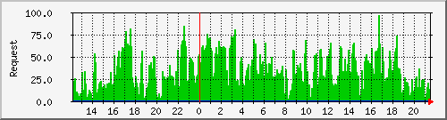 db1_mysql Traffic Graph